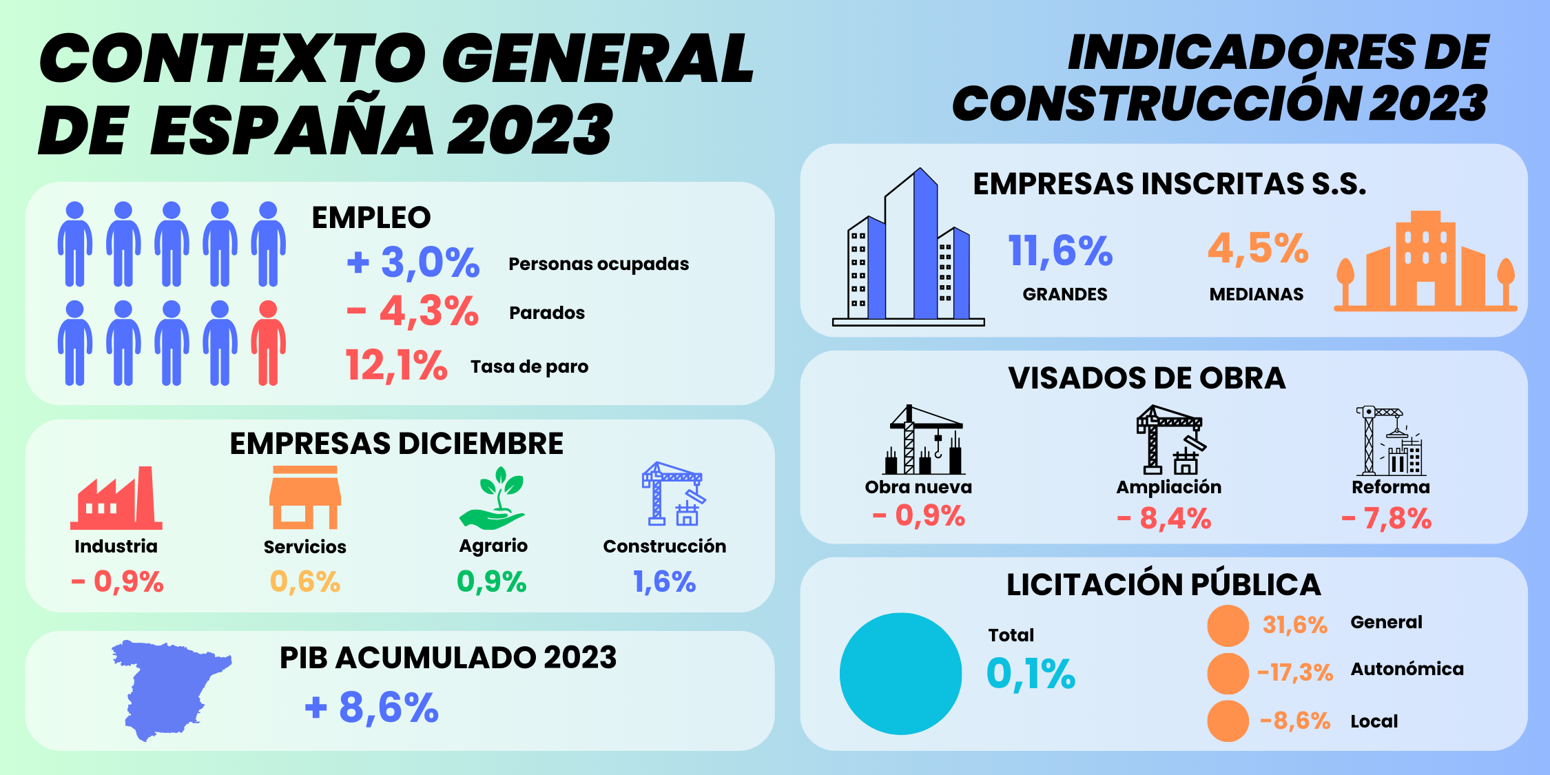  La construcción, sector líder en la creación de empresas a finales de 2023